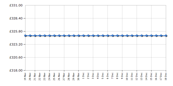 Cheapest price history chart for the Bosch HBN331E0B