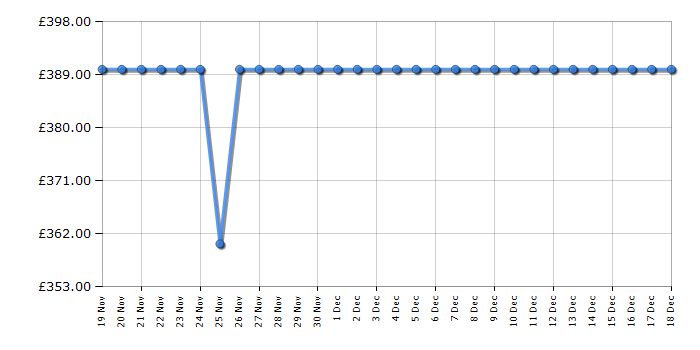 Cheapest price history chart for the Bosch HQA534BW3B