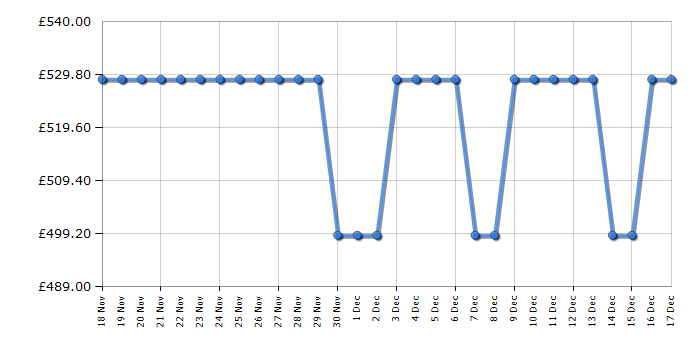 Cheapest price history chart for the Bosch HQA574BB3B