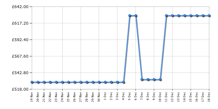 Cheapest price history chart for the Bosch HQA574BS3B