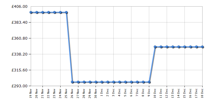 Cheapest price history chart for the Bosch HRS534BS0B