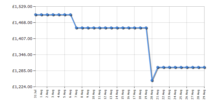 Cheapest price history chart for the Bosch KAD93ABEP