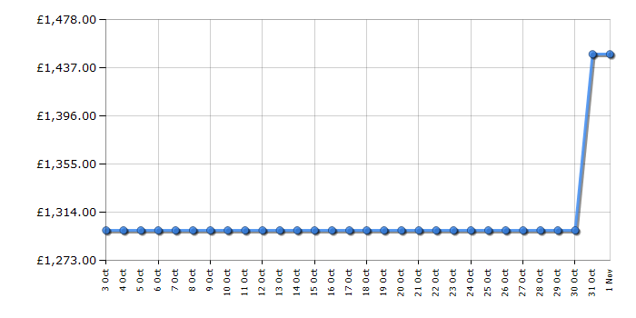 Cheapest price history chart for the Bosch KAD93AIERG