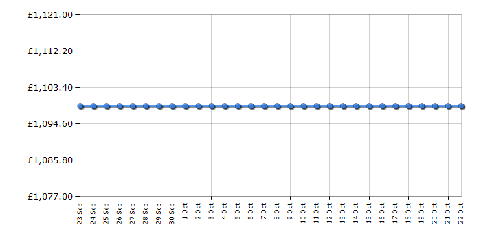 Cheapest price history chart for the Bosch KBN96VFE0G