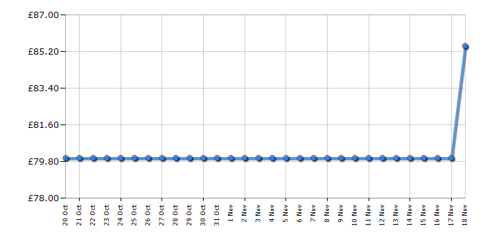 Cheapest price history chart for the Bosch Keo