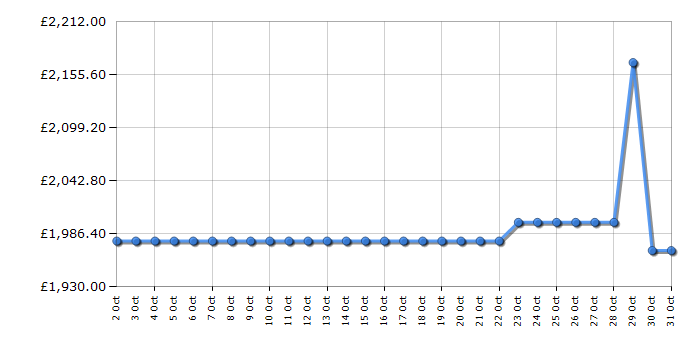 Cheapest price history chart for the Bosch KFD96APEA