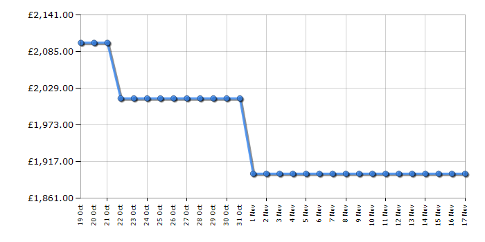 Cheapest price history chart for the Bosch KFI96APEAG