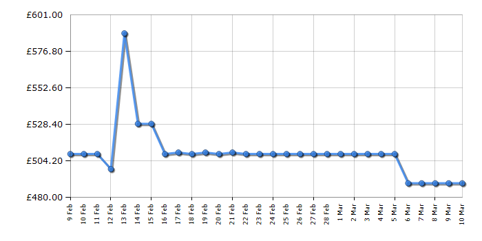 Cheapest price history chart for the Bosch KGN33NLEBG