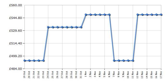 Cheapest price history chart for the Bosch KGN33NWEBG