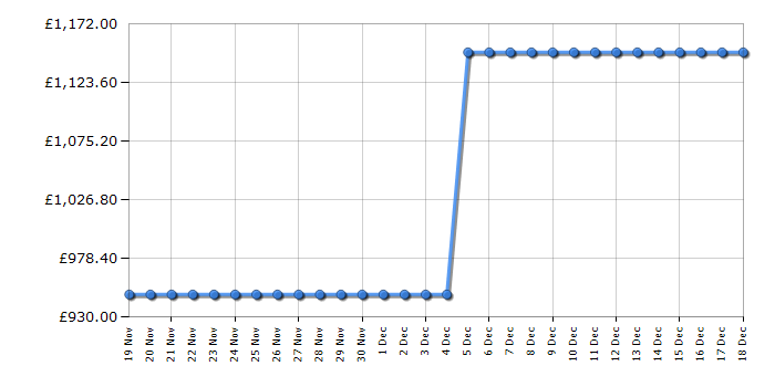 Cheapest price history chart for the Bosch KGN392LAFG