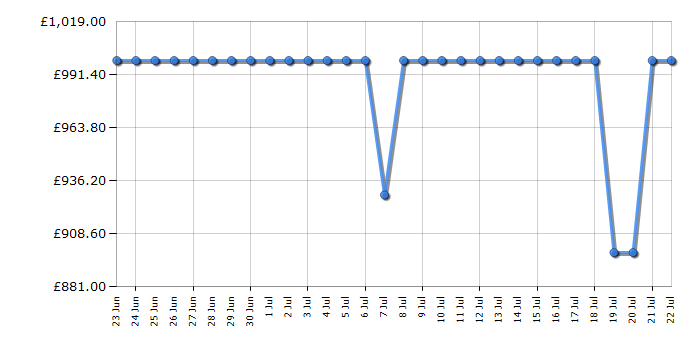 Cheapest price history chart for the Bosch KGN392LAGG