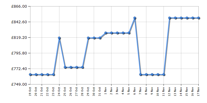 Cheapest price history chart for the Bosch KGN392LBFG