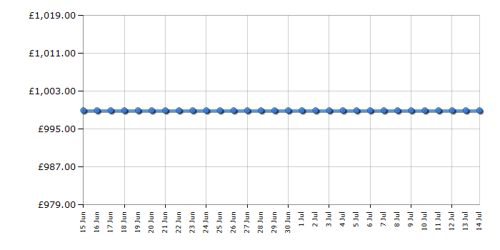 Cheapest price history chart for the Bosch KGN39OCAFG