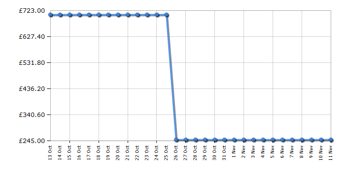 Cheapest price history chart for the Bosch KGN39XC30