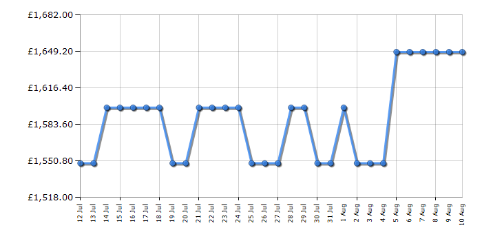 Cheapest price history chart for the Bosch KGP86AXB0N