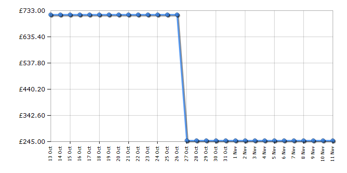 Cheapest price history chart for the Bosch KGW36VL30G