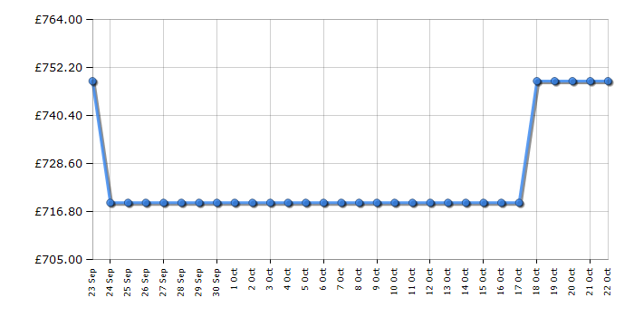 Cheapest price history chart for the Bosch KIN85NFE0G