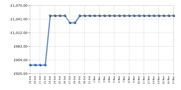 Cheapest price history chart for the Bosch KIN96VFD0