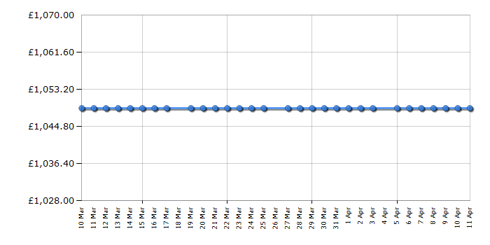 Cheapest price history chart for the Bosch KIN96VFD0G