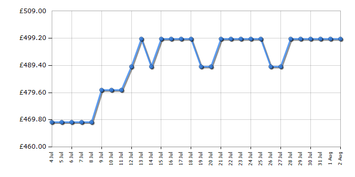 Cheapest price history chart for the Bosch KIR21NSE0