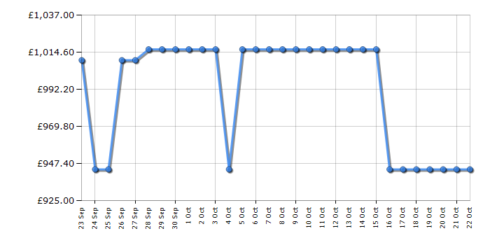 Cheapest price history chart for the Bosch KIR81ADD0G