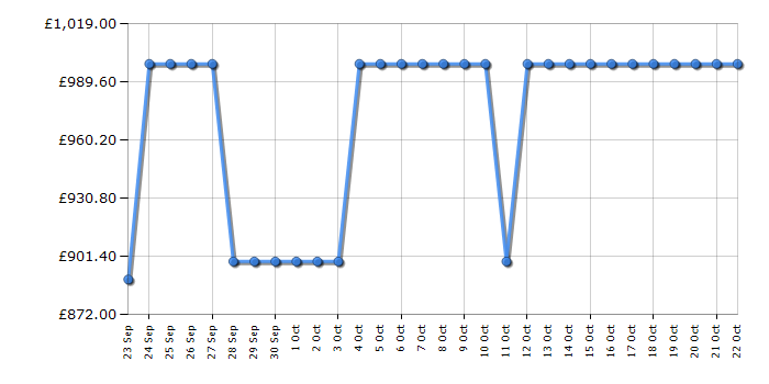 Cheapest price history chart for the Bosch KIR81VFE0G