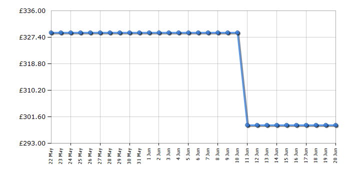 Cheapest price history chart for the Bosch KTL15NWEAG