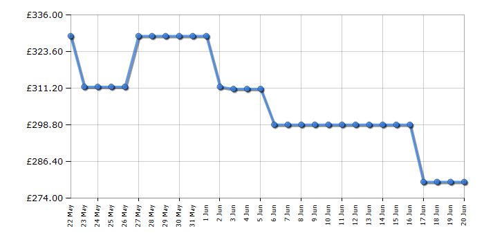Cheapest price history chart for the Bosch KTR15NWEAG