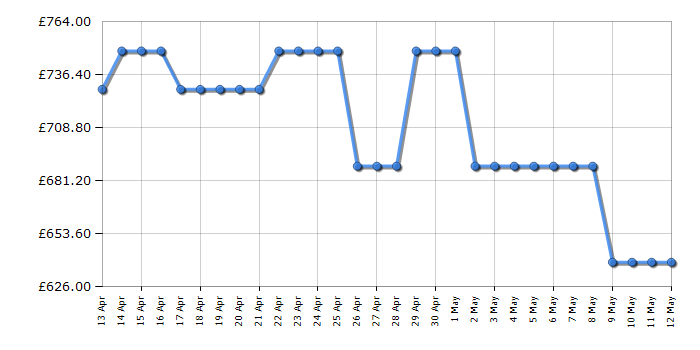 Cheapest price history chart for the Bosch MBA533BB3B