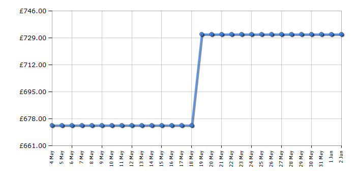 Cheapest price history chart for the Bosch MBA533BS3B