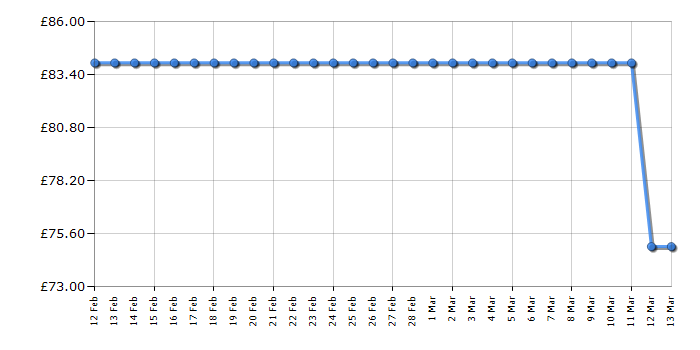 Cheapest price history chart for the Bosch MSM4B621GB