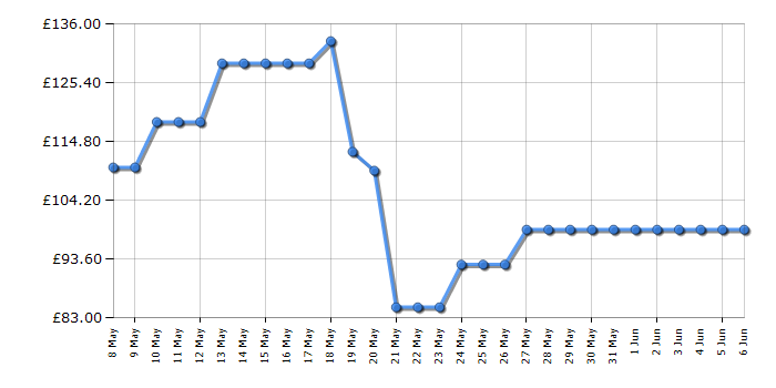 Cheapest price history chart for the Bosch MSM4B6V2GB