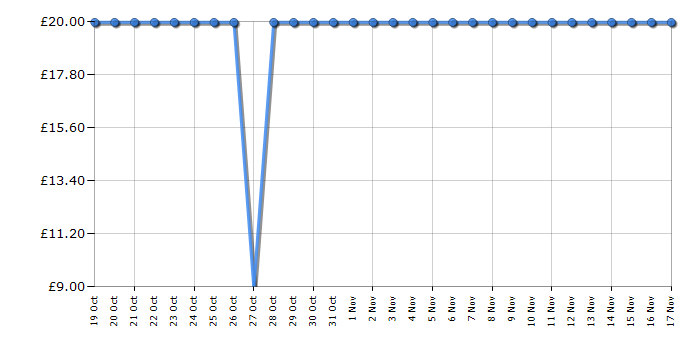 Cheapest price history chart for the Bosch MSM6B150GB