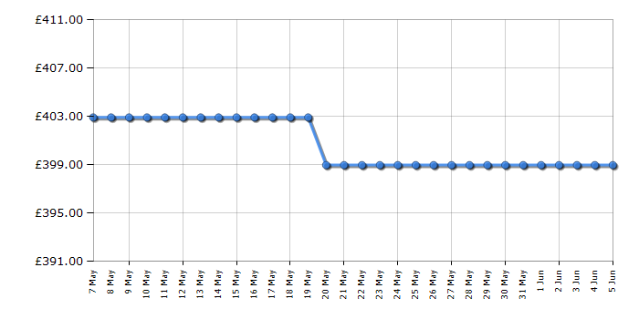 Cheapest price history chart for the Bosch MUM5XW10GB