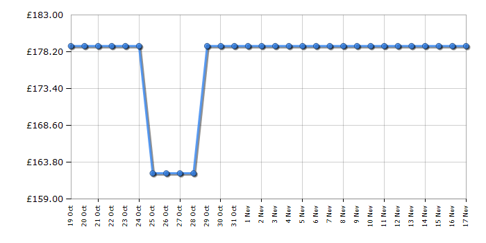 Cheapest price history chart for the Bosch MUMS2VM40G