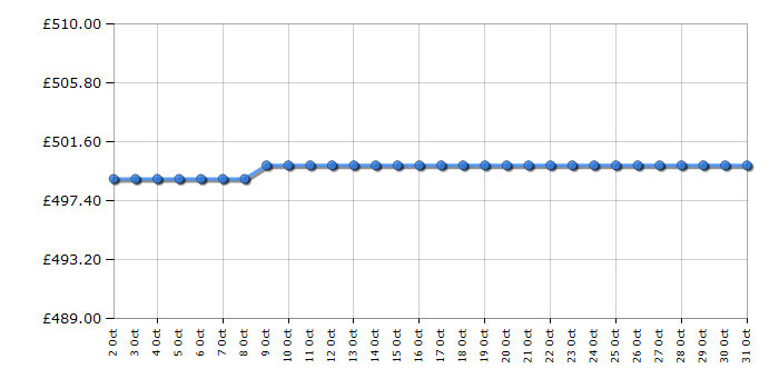 Cheapest price history chart for the Bosch MUMS6ZM00G