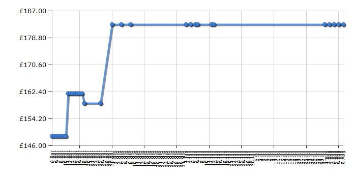 Cheapest price history chart for the Bosch NCT615C01