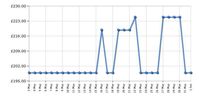 Cheapest price history chart for the Bosch PBP6B2K60