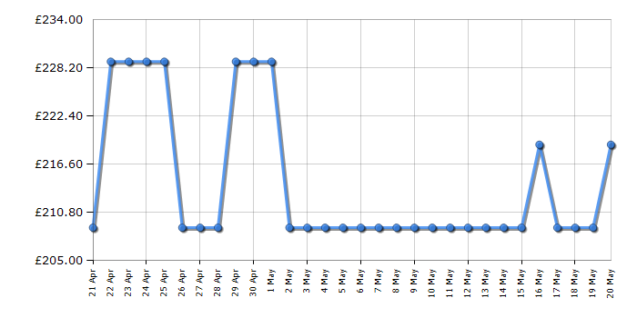Cheapest price history chart for the Bosch PBP6B5K60