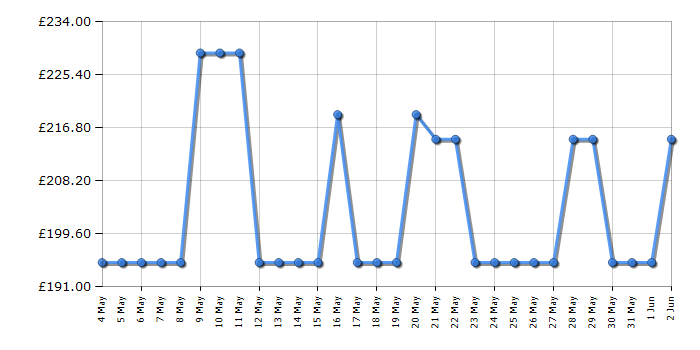 Cheapest price history chart for the Bosch PBP6B6K60