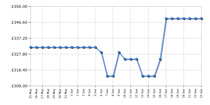 Cheapest price history chart for the Bosch PCP6A5I90