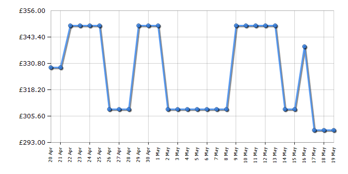 Cheapest price history chart for the Bosch PCP6A6I90