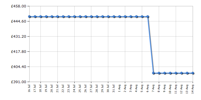 Cheapest price history chart for the Bosch PCQ7A5I90