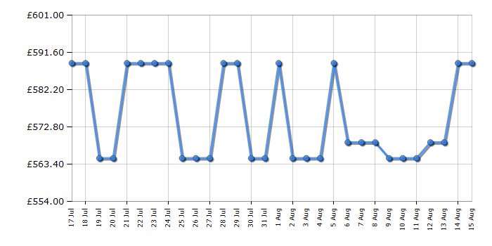 Cheapest price history chart for the Bosch PCR9A5I90
