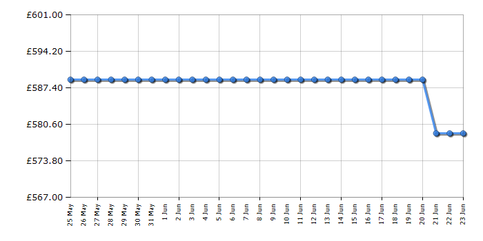 Cheapest price history chart for the Bosch PCS7A5I90