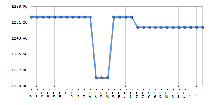 Cheapest price history chart for the Bosch PGP6B5K90