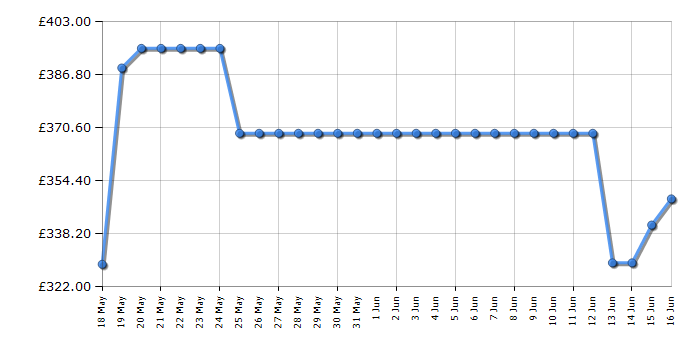 Cheapest price history chart for the Bosch PGQ7B5K90