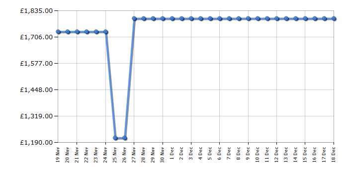 Cheapest price history chart for the Bosch PIE611B15E