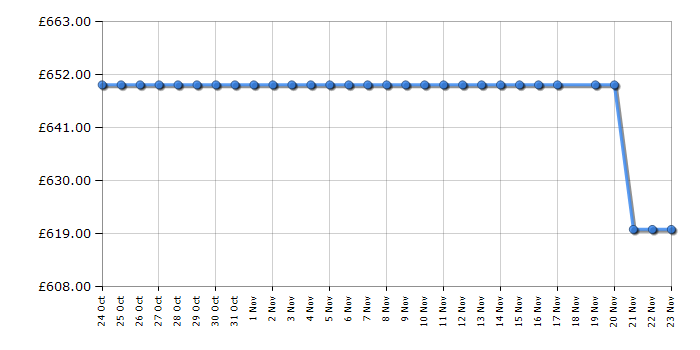 Cheapest price history chart for the Bosch PIE675N14E