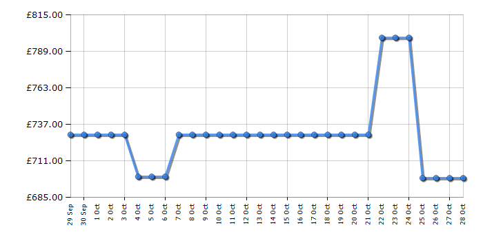 Cheapest price history chart for the Bosch PIV831HB1E